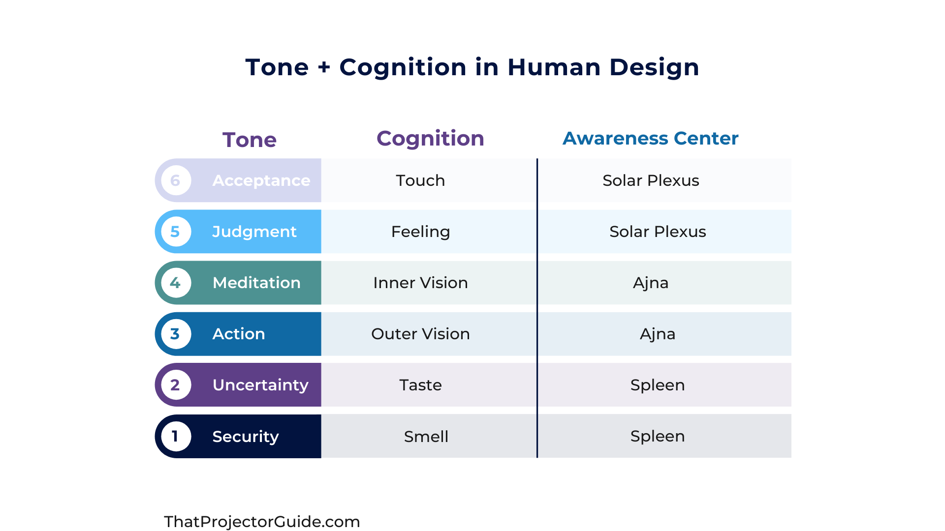 Tone and Cognition Human Design